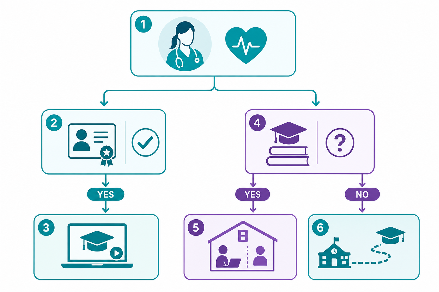 Decision flowchart: which accelerated or 12-month PA path fits you based on certification and education level