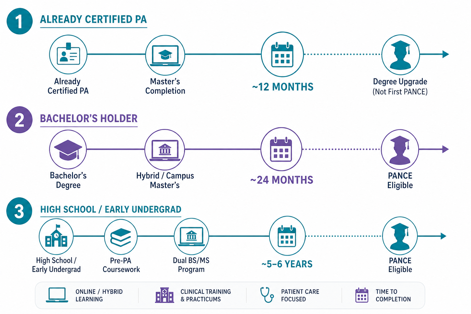 Three PA education timelines: master's completion about 12 months, hybrid entry about 24 months, and dual BS/MS about 5 to 6 years